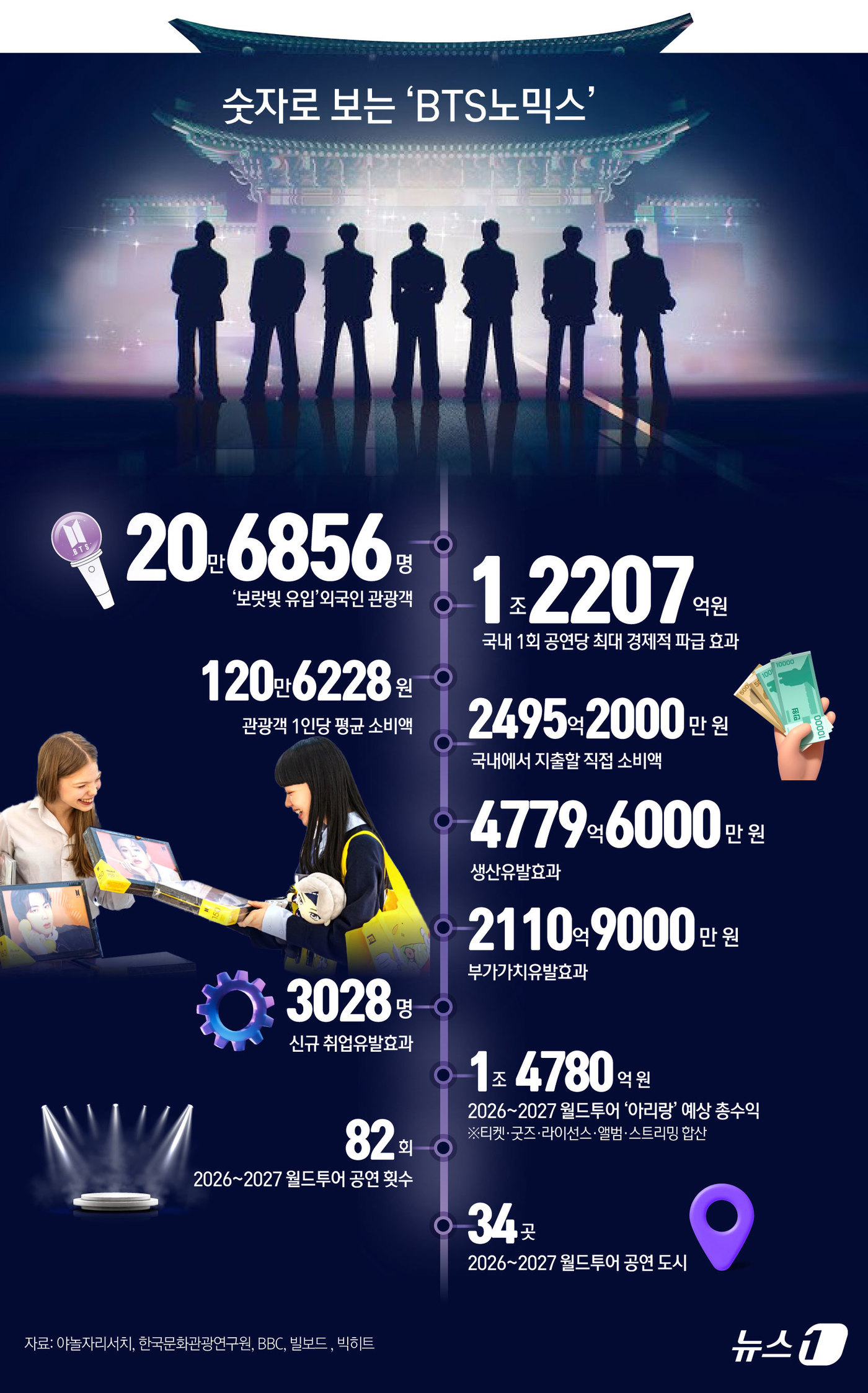 (서울=뉴스1) 김초희 디자이너 = 3월 21일, 대한민국의 심장부인 서울 광화문 광장이 전 세계에서 모여든 '보랏빛 물결'로 가득 찬다. 단순한 K-팝 공연을 넘어, 멈췄던 경제 …