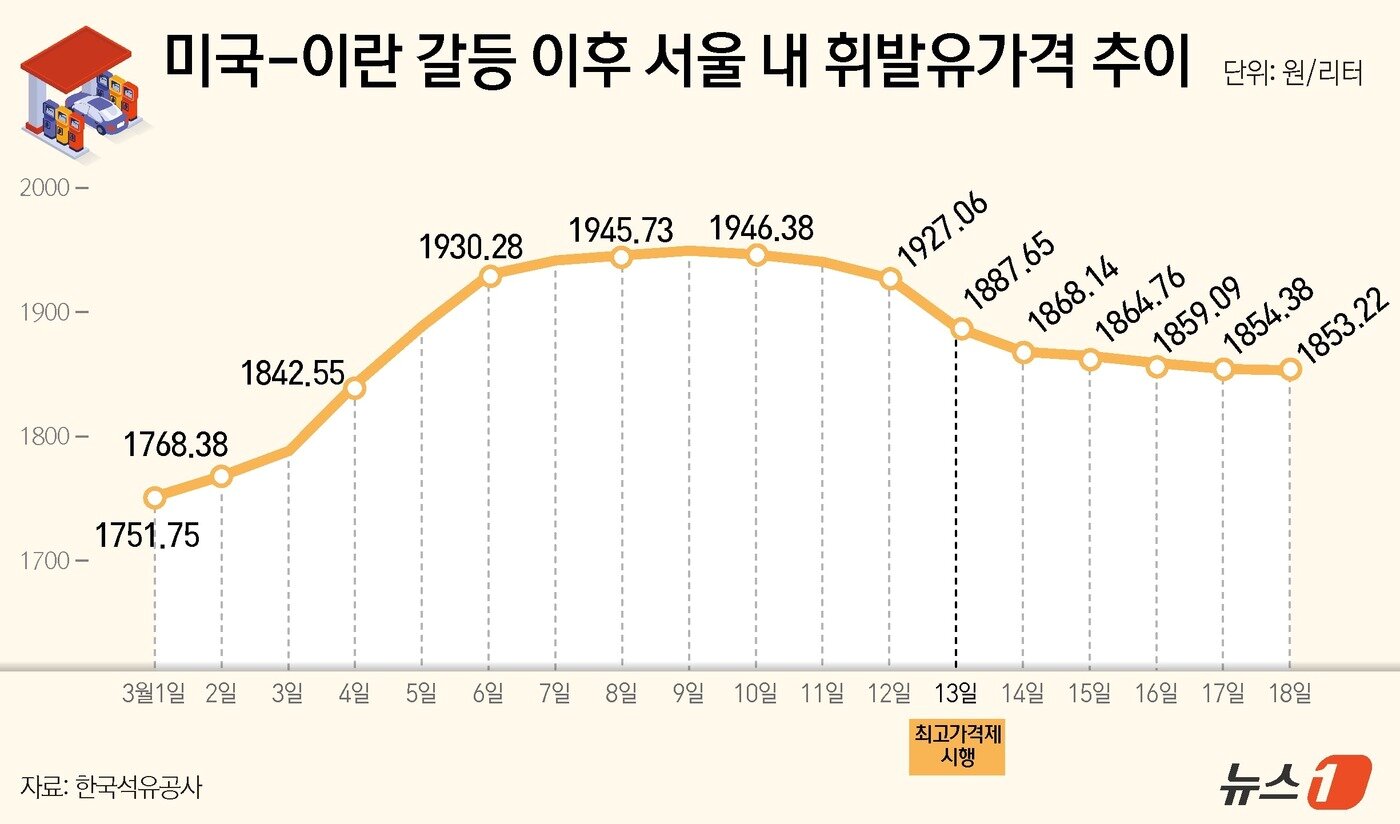 본문 이미지 - 미국-이란 갈등 뒤 서울 내 휘발유가격 1~18일 추이 ⓒ 뉴스1 윤주희 디자이너