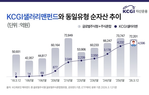 KCGI샐러리맨펀드, 8년 만에 순자산 5000억원 육박