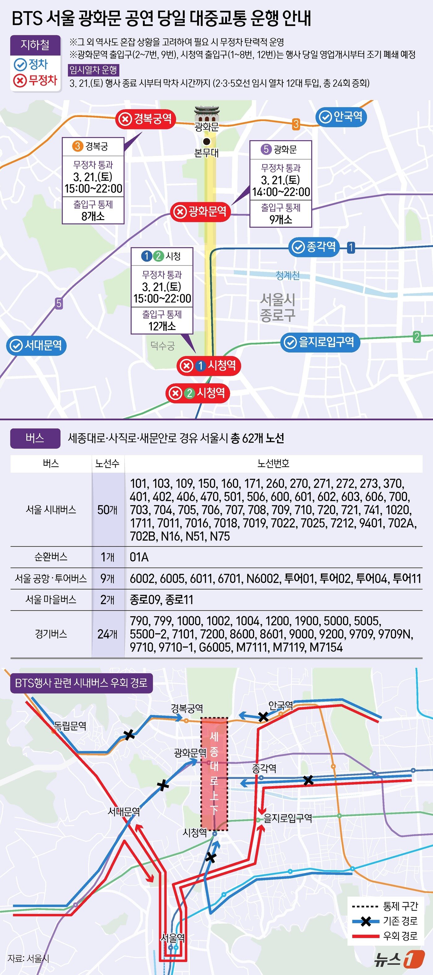 본문 이미지 - 21일 방탄소년단(BTS) 완전체 컴백 공연을 앞두고 서울 광화문 일대 교통이 통제됐다. 세종대로는 이미 차량 운행이 불가하고, 사직로 역시 이날 오후 4시부터 통제된다. 이에 시내버스는 우회 운행한다. 지하철도 광화문과 경복궁, 시청역을 오후 2~3시부터 무정차 통과하며 출입구는 폐쇄된다. 따릉이 역시 이용이 불가하다. BTS 공연 등을 이유로 광화문·시청·경복궁 인근에 방문할 경우 교통 관련 정보를 확인하고, 미리 움직이는 것이 좋다. 만약 도로가 통제되고, 지하철이 무정차한 후 이동한다면 버스는 종각역이나 서대문역 인근에서, 지하철은 안국·종각·서대문·독립문·을지로입구역에서 내려 도보로 이동해야 한다. ⓒ 뉴스1 양혜림 디자이너