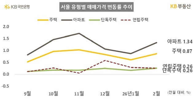 KB부동산 "2월 서울 아파트값 상승세 확대…상승 기대감 하락"