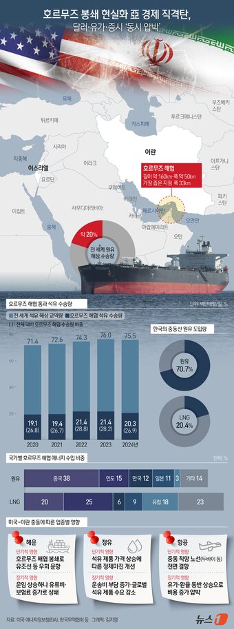 본문 이미지 - 미국과 이스라엘의 이란 공습으로 중동 긴장이 고조되면서 분쟁이 산유국이 밀집한 걸프 지역 전반으로 확산될 위험이 커지고 있다. 특히 호르무즈 해협 주변 해상 교통이 마비될 경우 아시아 경제권이 가장 큰 타격을 받을 수 있다는 경고가 나온다.  ⓒ 뉴스1 김지영 디자이너