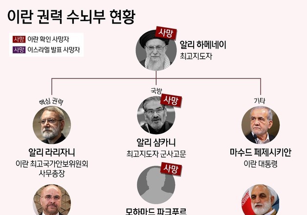 이란 권력 수뇌부 현황