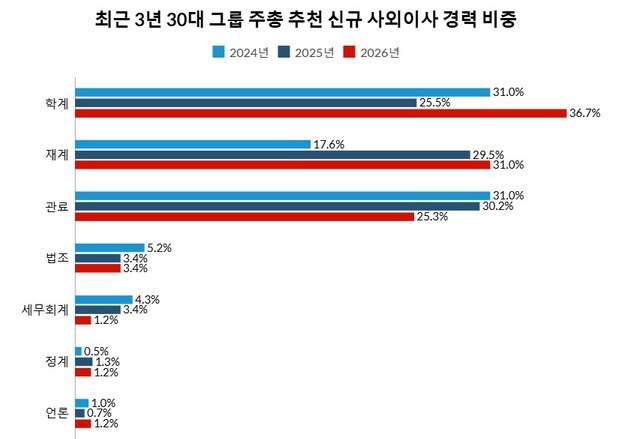 30대 그룹 사외이사, 재계·학계 출신 늘고 관료↓…엔지니어 비중↑