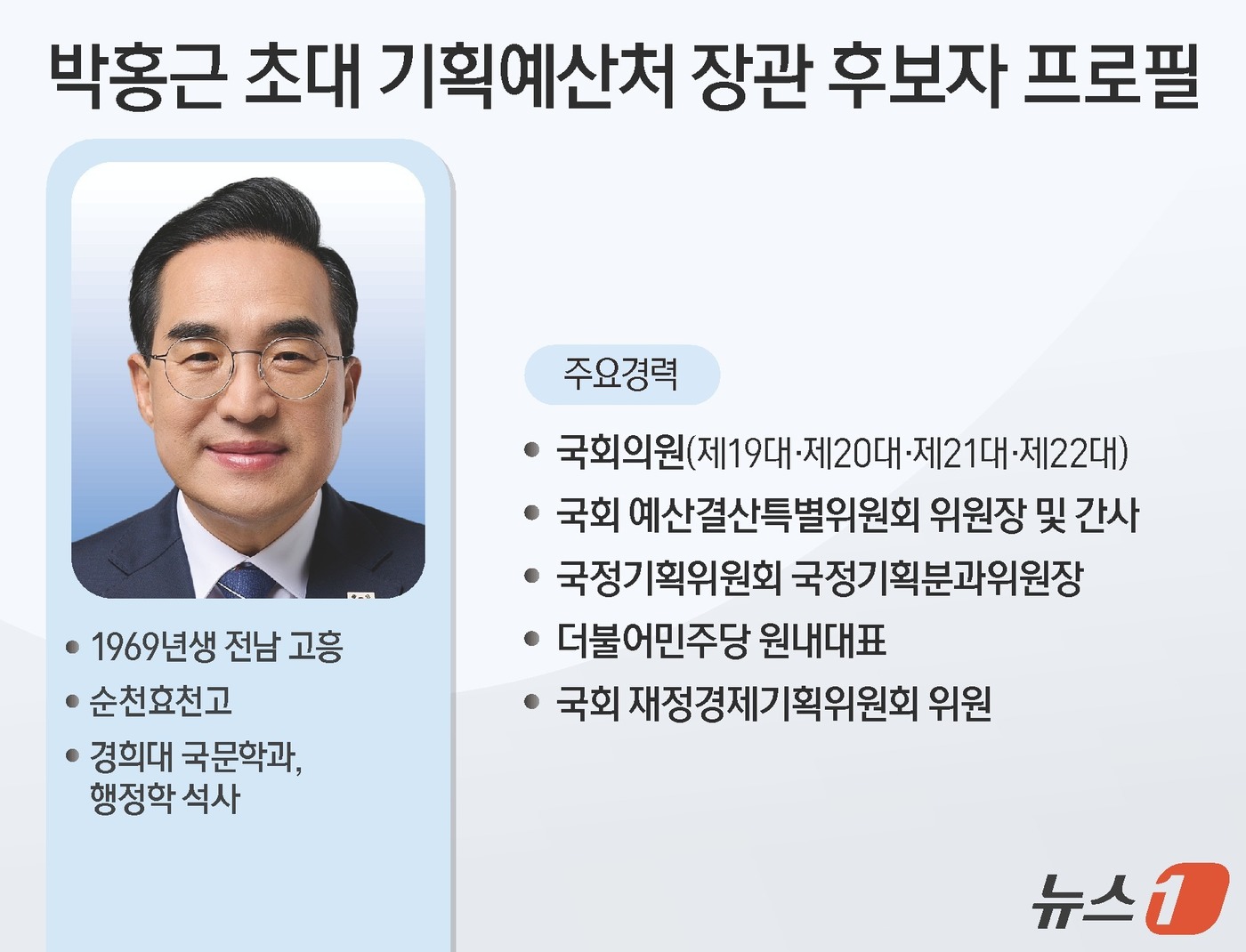 (서울=뉴스1) 김지영 디자이너 = 지난 1월 2일 기획재정부에서 독립해 출범한 '기획예산처' 초대 장관 후보자로 4선 중진인 박홍근 더불어민주당 의원이 2일 지명됐다.