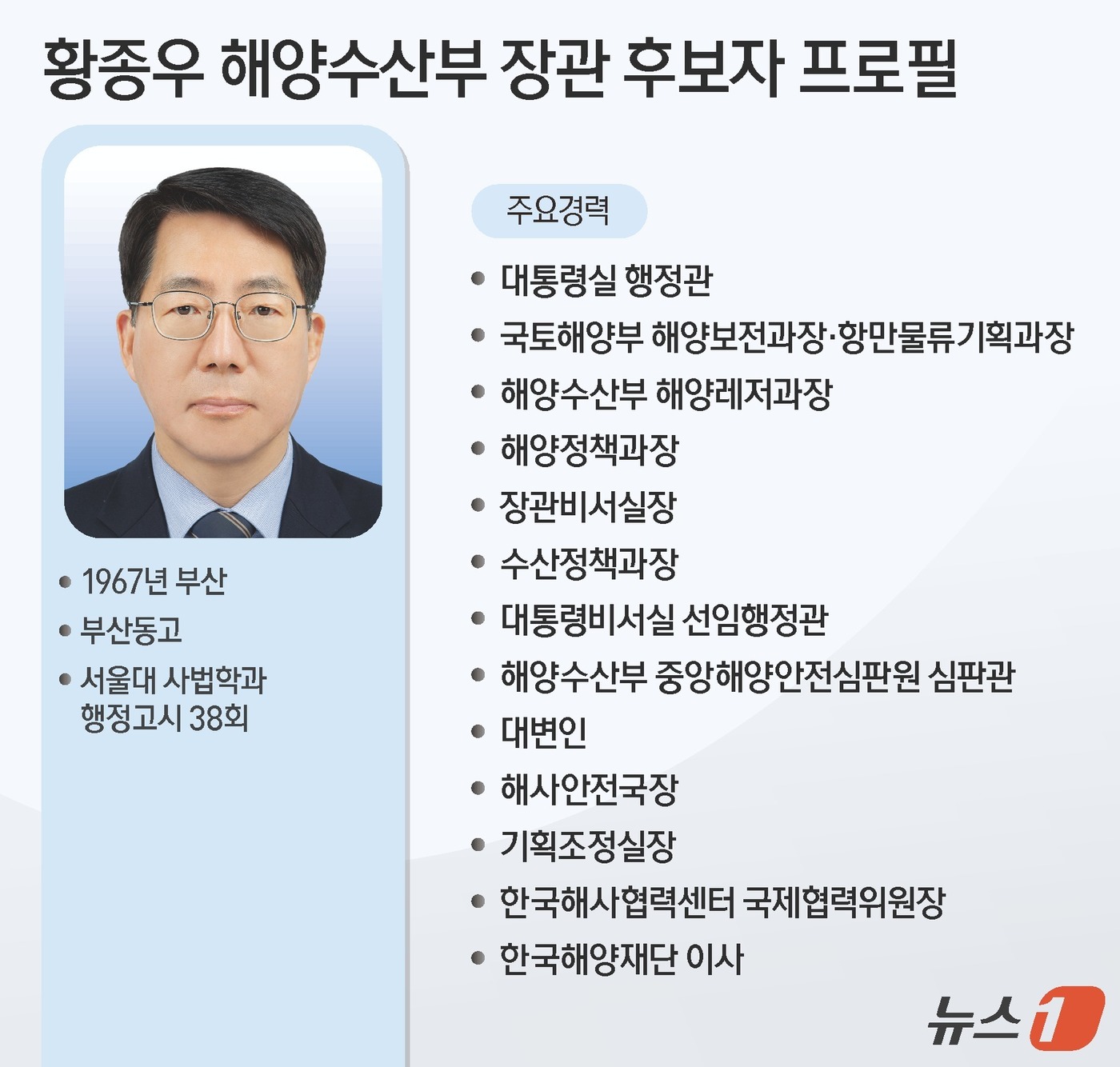 (서울=뉴스1) 김지영 디자이너 = 청와대가 2일 전재수 전 장관의 사퇴 이후 두 달가량 공석인 해양수산부 장관 후보자로 부산 출신인 황종우 한국해양재단 이사를 지명했다.
