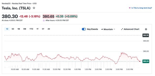 美교통당국 FSD 리콜 전단계 조사, 테슬라 3.18% 급락