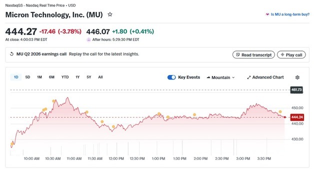깜짝 실적에도 마이크론 정규장서 3.78% 급락, 왜?(상보)