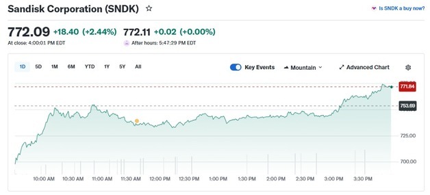 마이크론 3.78% 급락에도 샌디스크는 2.44% 상승