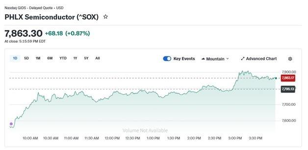 마이크론 3.78% 급락에도 반도체지수는 0.87% 상승(종합2)