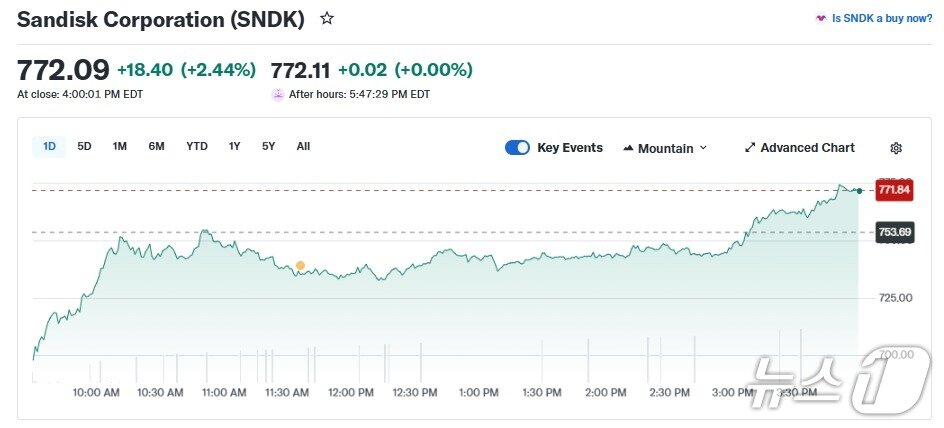 본문 이미지 - 샌디스크 일일 주가 추이 - 야후 파이낸스 갈무리