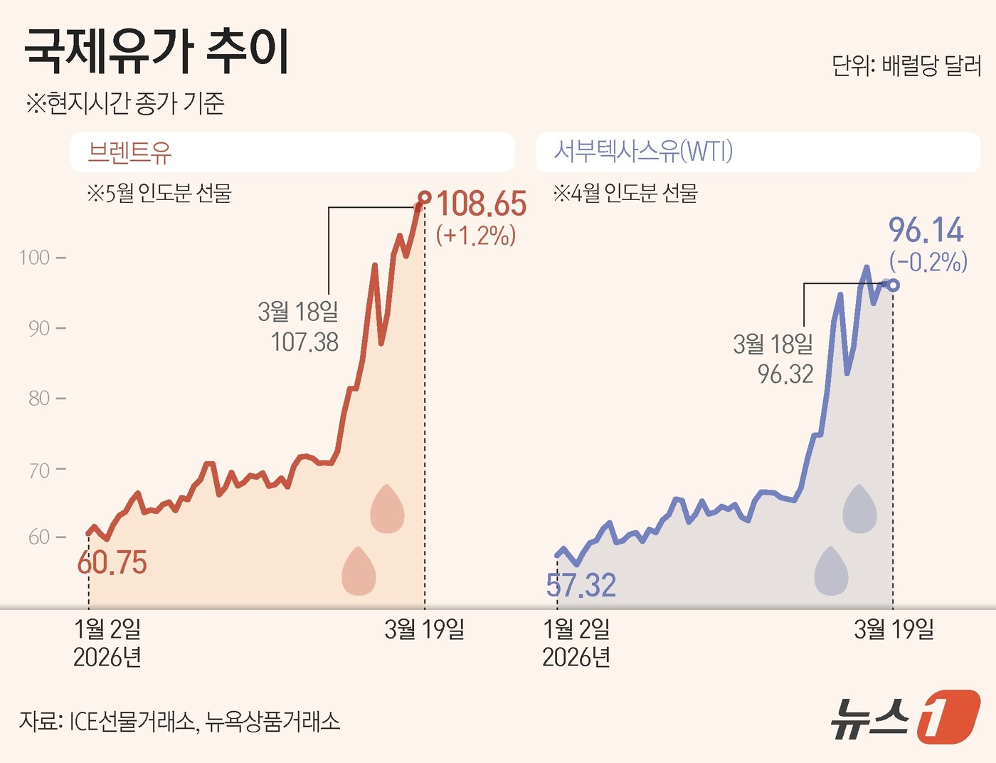 (서울=뉴스1) 김지영 디자이너 = 국제유가가 중동 전쟁 확산 우려 속에서 또 다시 요동쳤다. 중동 전쟁 상황과 공급 우려 속에서 급등락을 이어갔다.19일(현지시간) 북해 브렌트유 …
