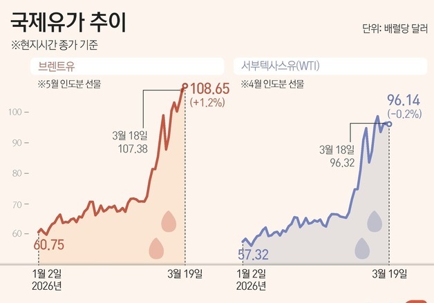 [그래픽] 국제유가 추이