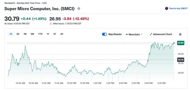 엔비디아칩 중국 밀반출, 슈퍼마이크로 시간외서 12% 폭락(상보)