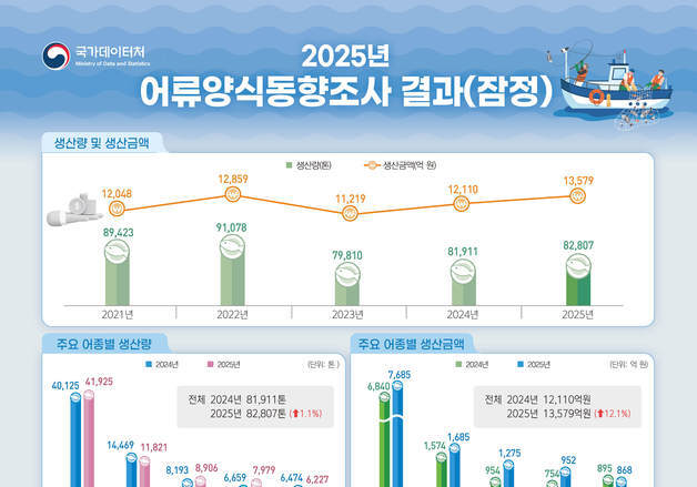 지난해 어류 양식 생산량 1.1% 늘어 8.3만톤…생산액은 12.1%↑