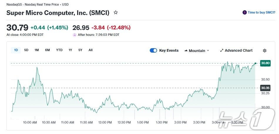 본문 이미지 - 슈퍼마이크로 일일 주가 추이 - 야후 파이낸스 갈무리