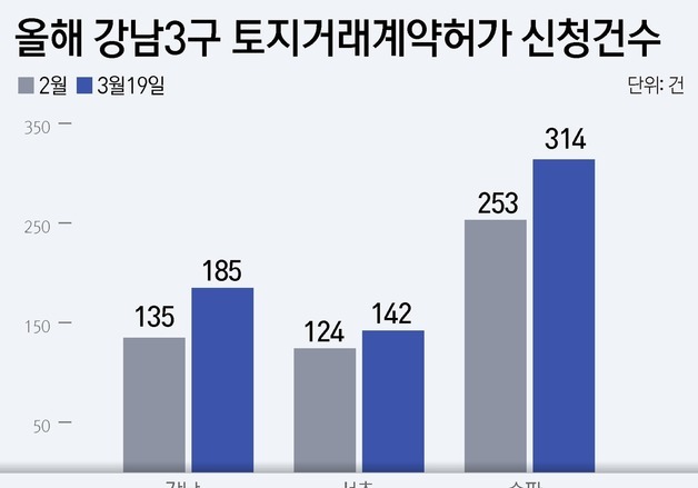3월 강남3구 토지거래허가 641건…양도세 종료 앞두고 거래 급증