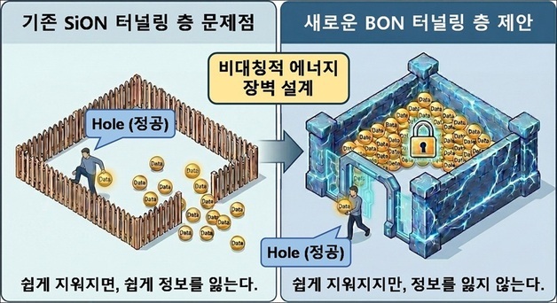 낸드플래시 난제 해결…'스마트 출입문' 구조로 고집적화 한계 극복