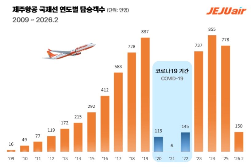 본문 이미지 - 제주항공 국제선 연도별 탑승객수. (제주항공 제공)