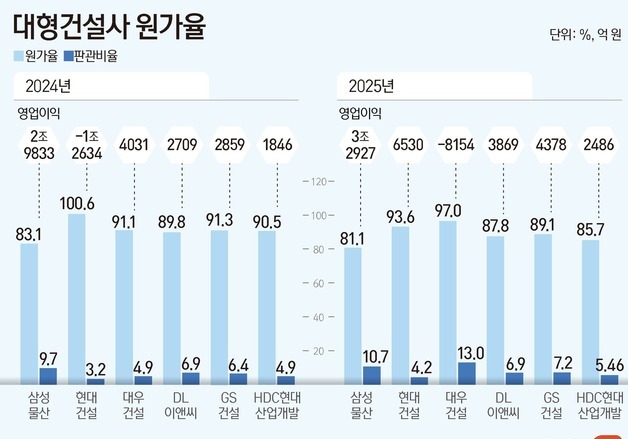 건설사 판관비 부담 커졌지만…원가율 낮춰 수익성 지켰다