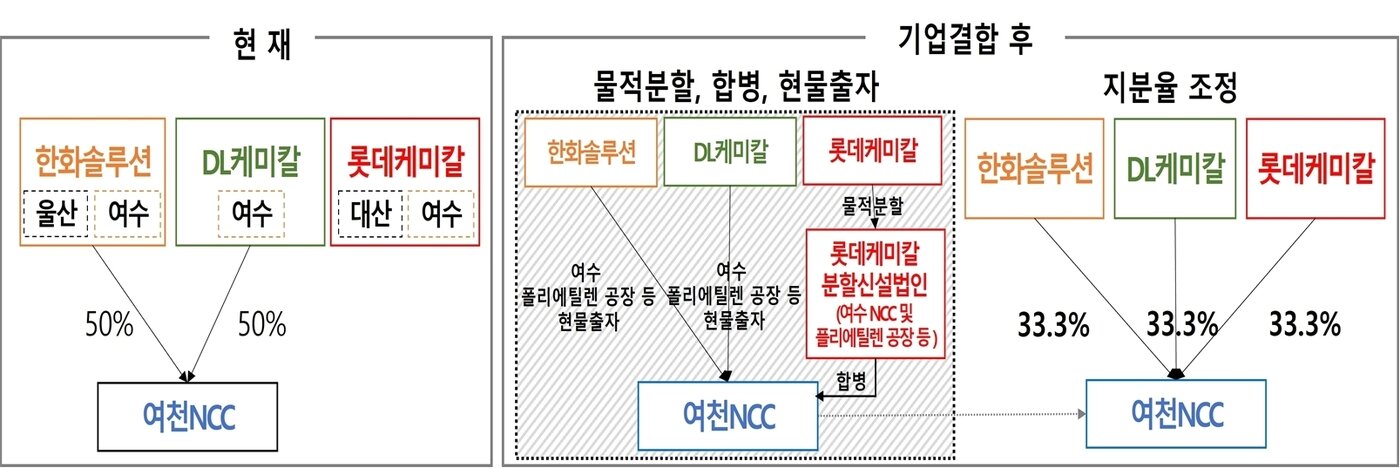 본문 이미지 - 롯데케미칼, 여천NCC 기업결합 구조(공정거래위원회 제공). 2026.3.20/뉴스1