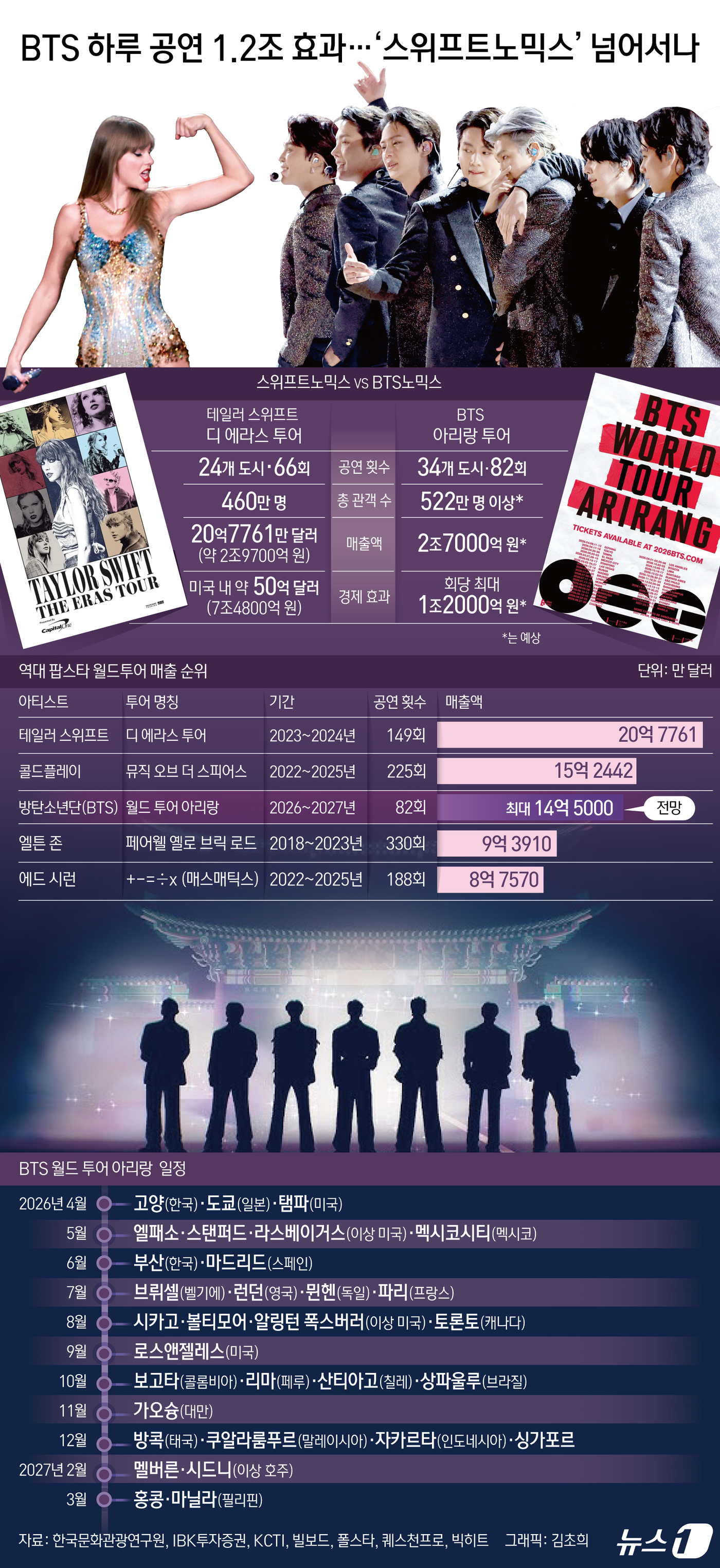 (서울=뉴스1) 김초희 디자이너 = 21일 대한민국의 심장부인 서울 광화문 광장이 전 세계에서 모여든 '보랏빛 물결'로 가득 찬다. 단순한 K-팝 공연을 넘어, 멈췄던 경제 엔진을 …