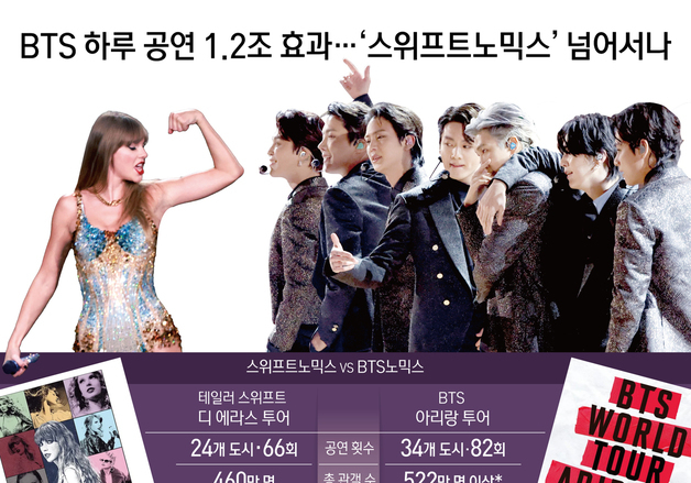 [오늘의 그래픽] BTS 하루 공연 1.2조 효과…'스위프트노믹스' 넘어서나