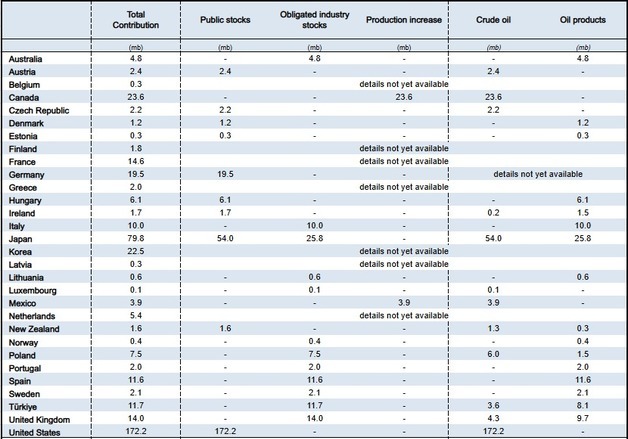 韓 비축유 방출 2246만배럴, IEA 전체의 5.3%…美·日·加 이어 4위