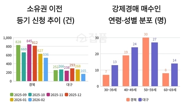 대구·경북 경매 신청 6개월 만에 최저…40·50대가 매수 주도