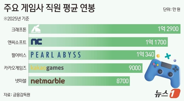 연봉 1위 게임사는 크래프톤…80억 받은 게임 연봉킹은 누구?