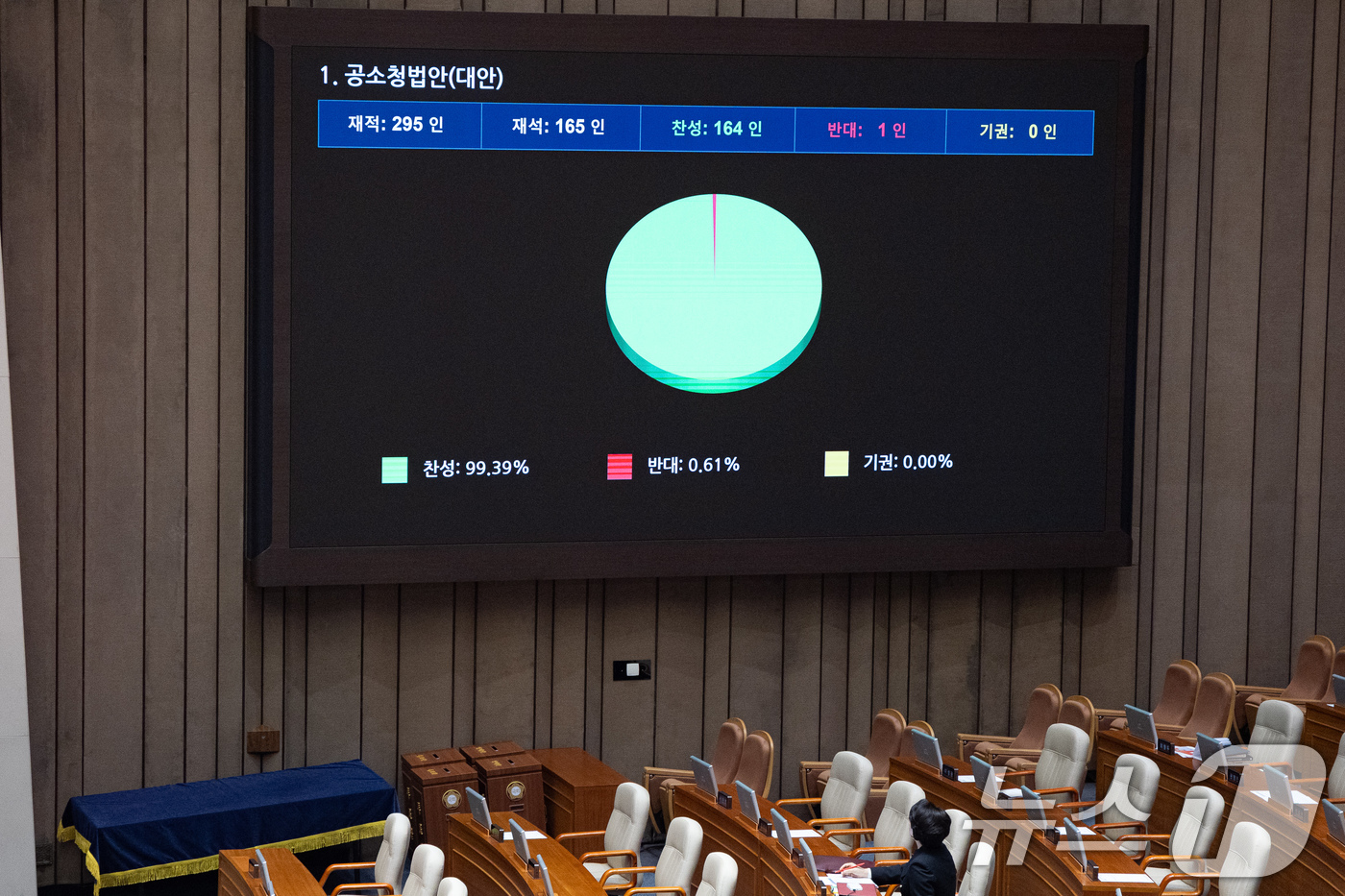 (서울=뉴스1) 유승관 기자 = 20일 서울 여의도 국회에서 열린 제433회 국회(임시회) 제2차 본회의에서 공소청법안(대안)이 재석 165인 중 찬성 164인, 반대 1인으로 가 …