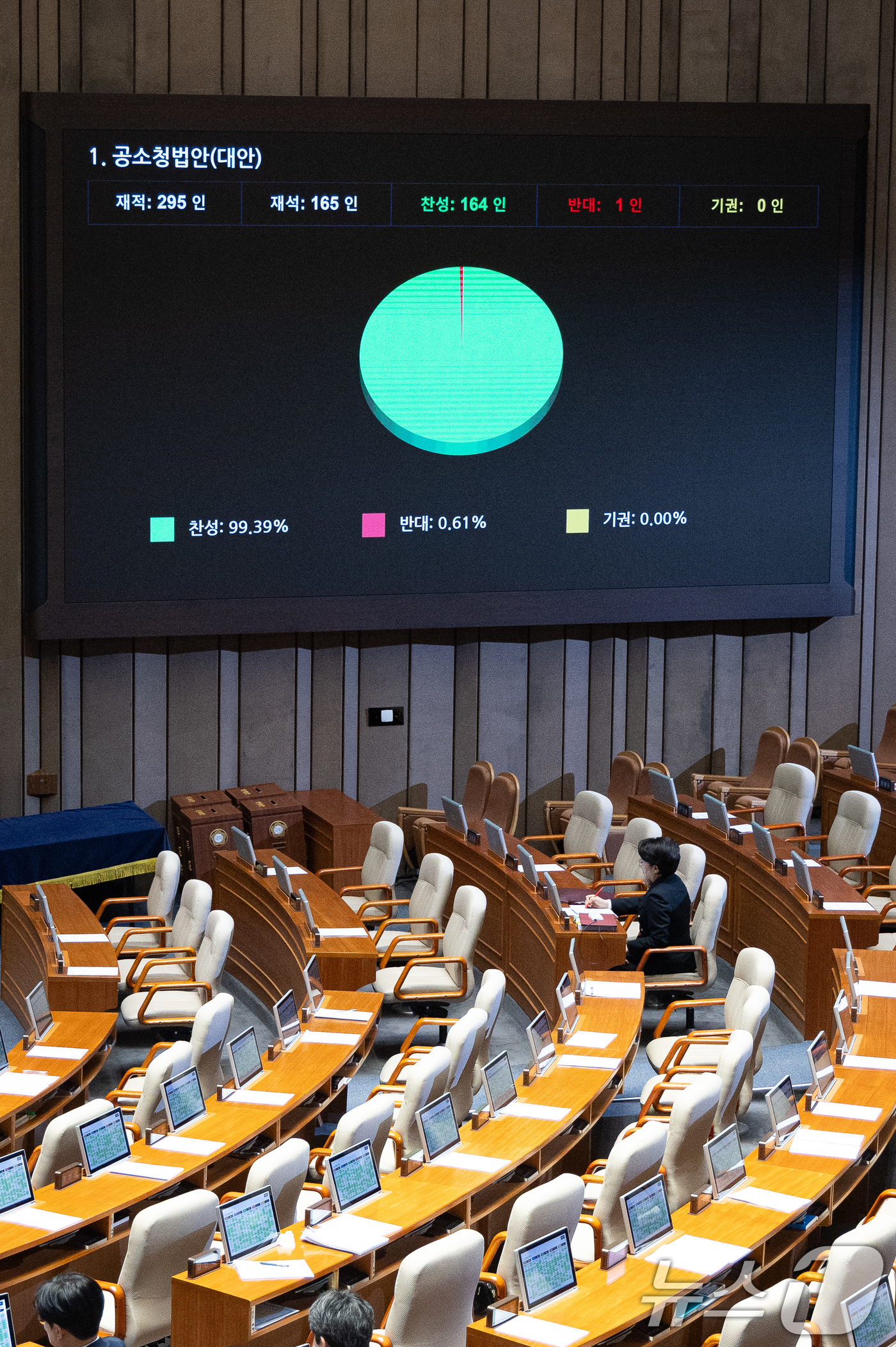 (서울=뉴스1) 유승관 기자 = 20일 서울 여의도 국회에서 열린 제433회 국회(임시회) 제2차 본회의에서 공소청법안(대안)이 재석 165인 중 찬성 164인, 반대 1인으로 가 …