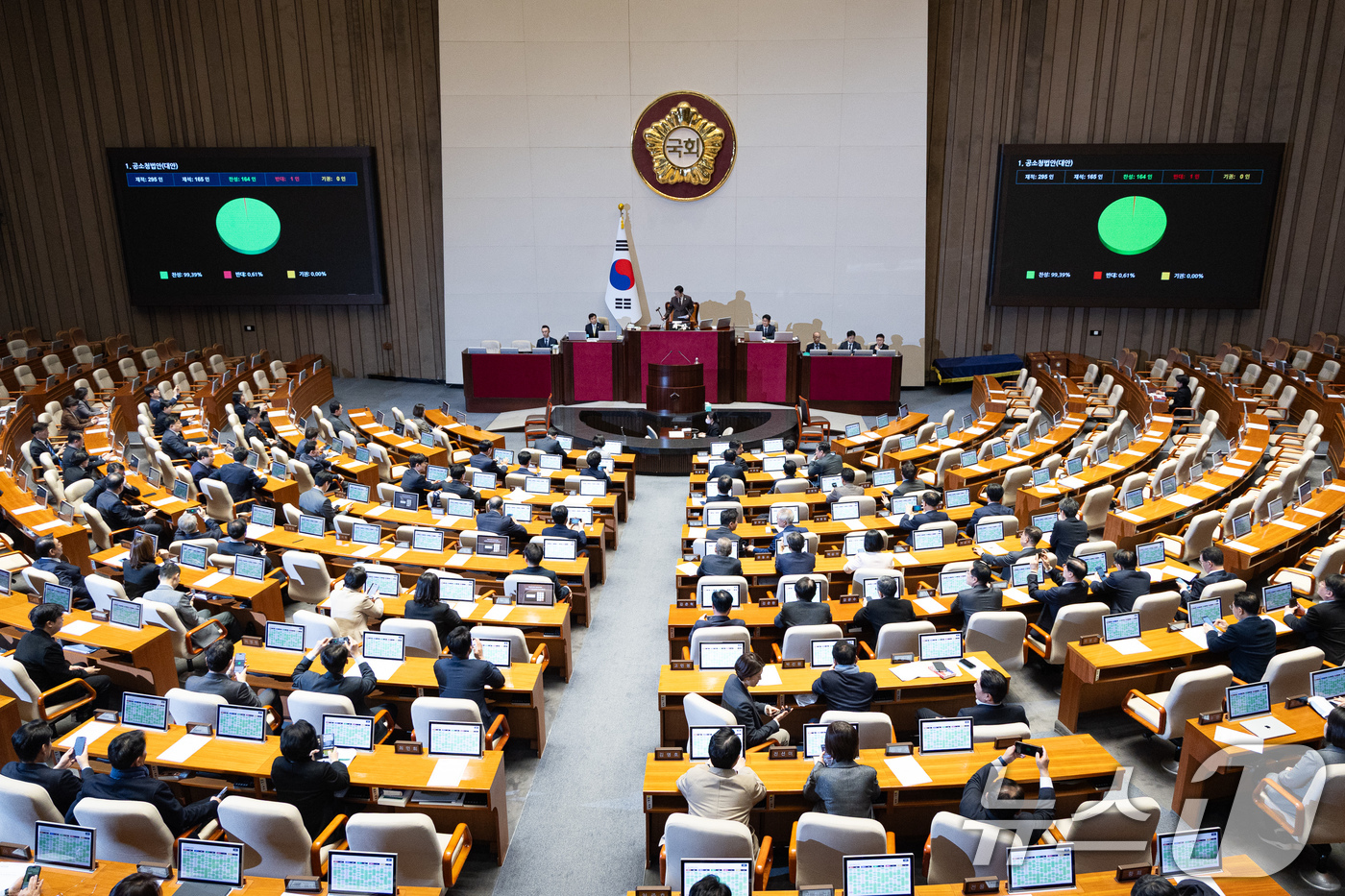 (서울=뉴스1) 유승관 기자 = 20일 서울 여의도 국회에서 열린 제433회 국회(임시회) 제2차 본회의에서 공소청법안(대안)이 재석 165인 중 찬성 164인, 반대 1인으로 가 …