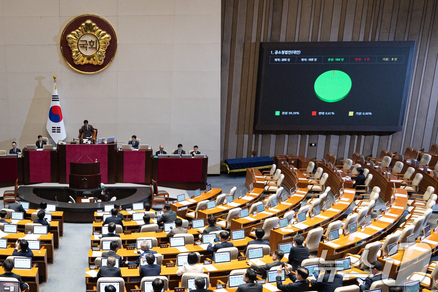 본문 이미지 - 20일 서울 여의도 국회에서 열린 제433회 국회(임시회) 제2차 본회의에서 공소청법안(대안)이 재석 165인 중 찬성 164인, 반대 1인으로 가결되고 있다. 2026.3.20 ⓒ 뉴스1 유승관 기자
