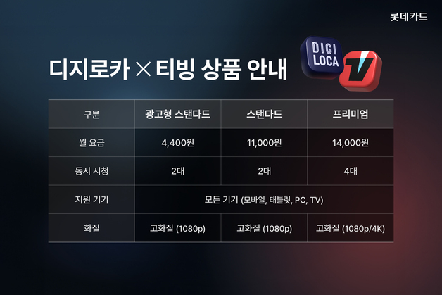 롯데카드, 티빙 정기구독 상품 출시…9월까지 첫 달 요금 100원