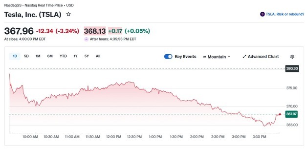 테슬라 3.24%-리비안 7.51%, 전기차 일제 급락(상보)