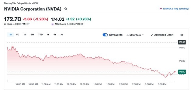 슈퍼마이크로 33% 폭락하자 엔비디아도 3.28% 급락