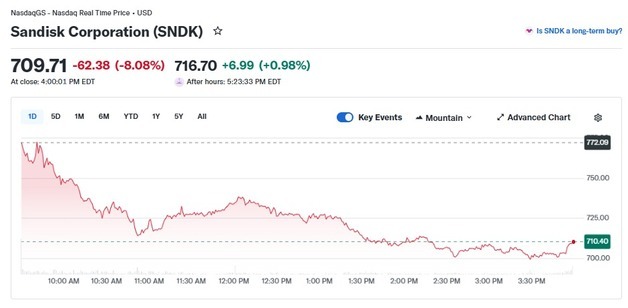 슈퍼마이크로 충격, 메모리주 일제↓ 샌디스크 8%-마이크론 5%(종합)