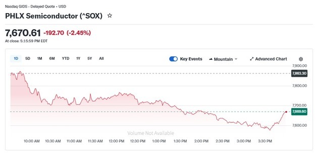 '슈퍼마이크로 충격' 엔비디아 3% 급락, 반도체지수 2.45%↓(종합2)