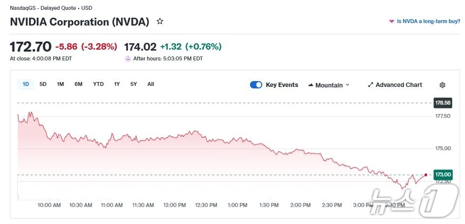 본문 이미지 - 엔비디아 일일 주가 추이 - 야후 파이낸스 갈무리
