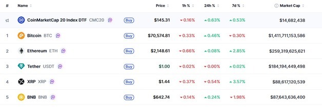 "증권 아니라 상품" 암호화폐 랠리, 비트 7.1만달러 회복(상보)