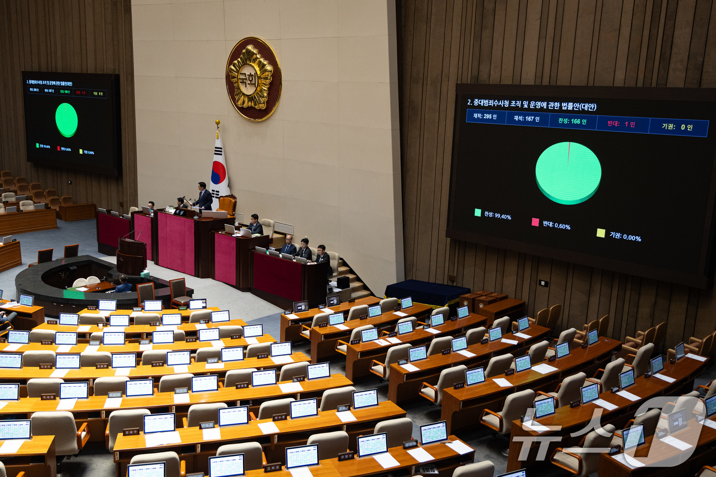 (서울=뉴스1) 유승관 기자 = 21일 서울 여의도 국회에서 열린 제433회 국회(임시회) 제2차 본회의에서 중대범죄수사청 조직 및 운영에 관한 법률안(대안)이 재석 167인 중 …