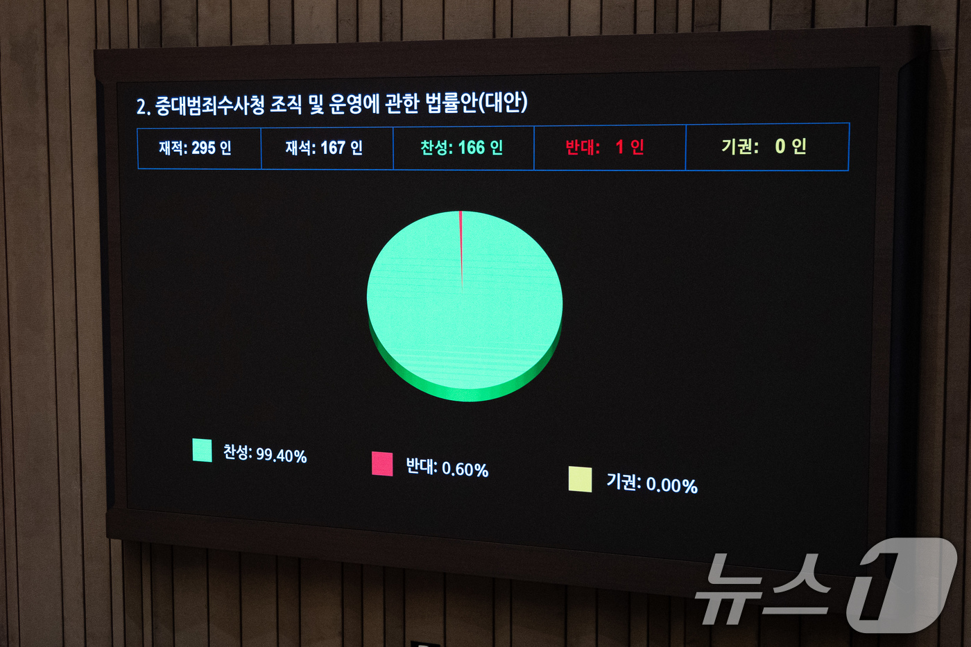 (서울=뉴스1) 유승관 기자 = 21일 서울 여의도 국회에서 열린 제433회 국회(임시회) 제2차 본회의에서 중대범죄수사청 조직 및 운영에 관한 법률안(대안)이 재석 167인 중 …