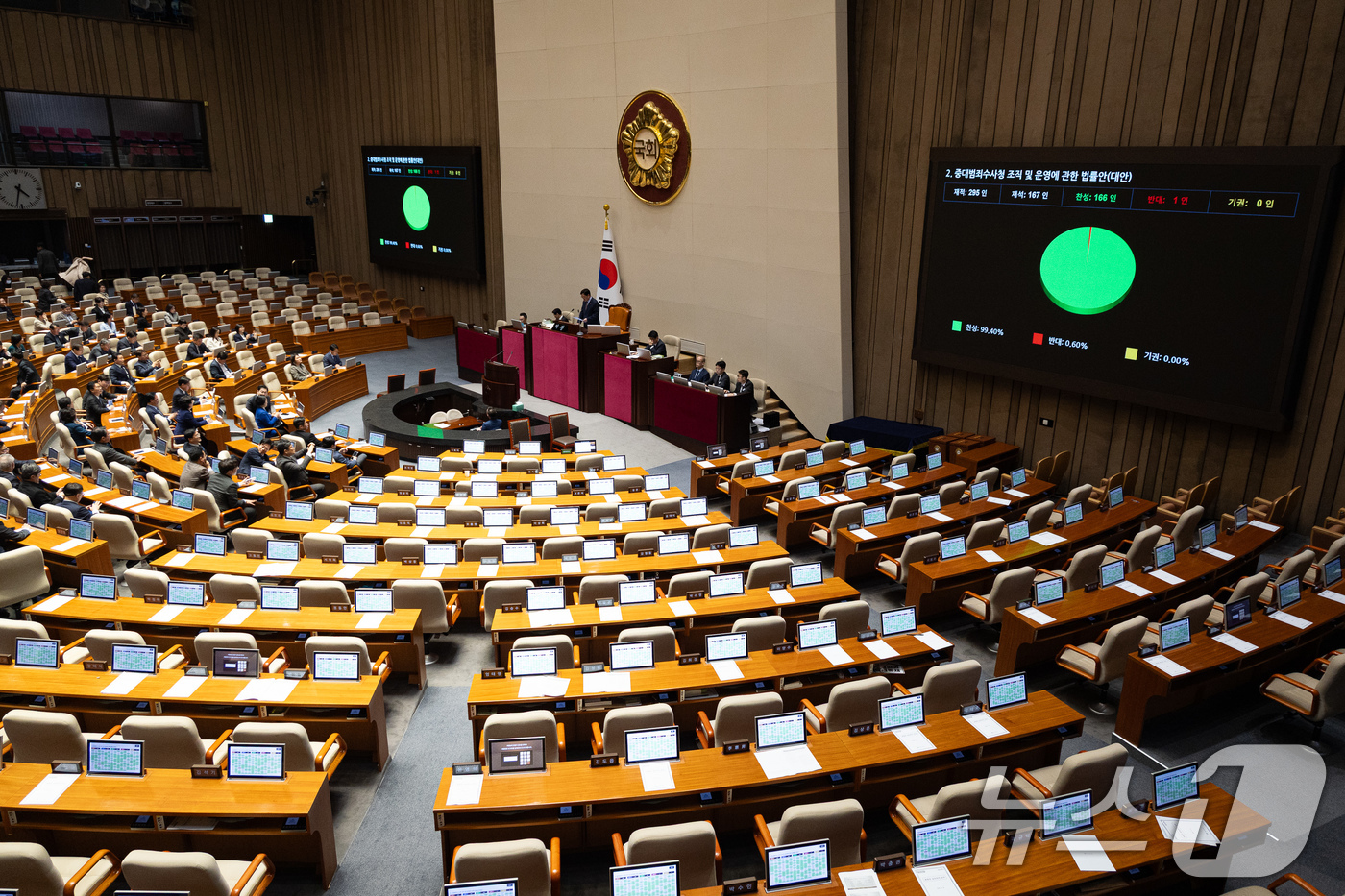 (서울=뉴스1) 유승관 기자 = 21일 서울 여의도 국회에서 열린 제433회 국회(임시회) 제2차 본회의에서 중대범죄수사청 조직 및 운영에 관한 법률안(대안)이 재석 167인 중 …