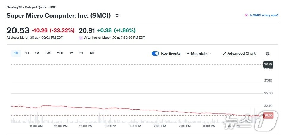 본문 이미지 - 슈퍼마이크로 일일 주가 추이 - 야후 파이낸스 갈무리