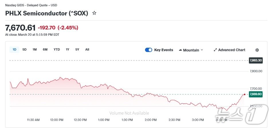 본문 이미지 - 반도체지수 일일 추이 - 야후 파이낸스 갈무리