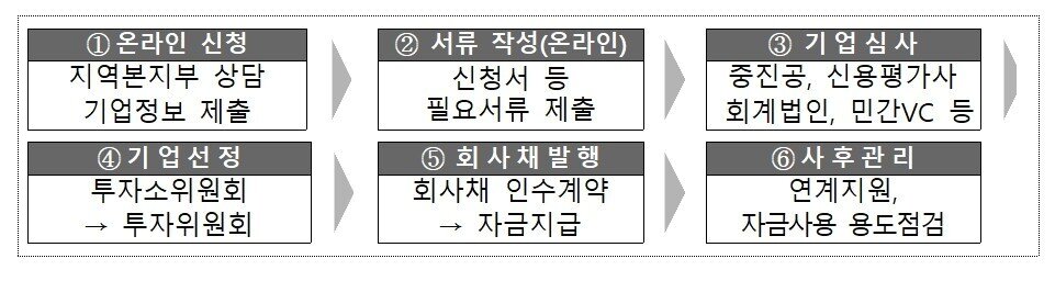 본문 이미지 - 2026년 스케일업금융 참여 방법(중진공 제공)