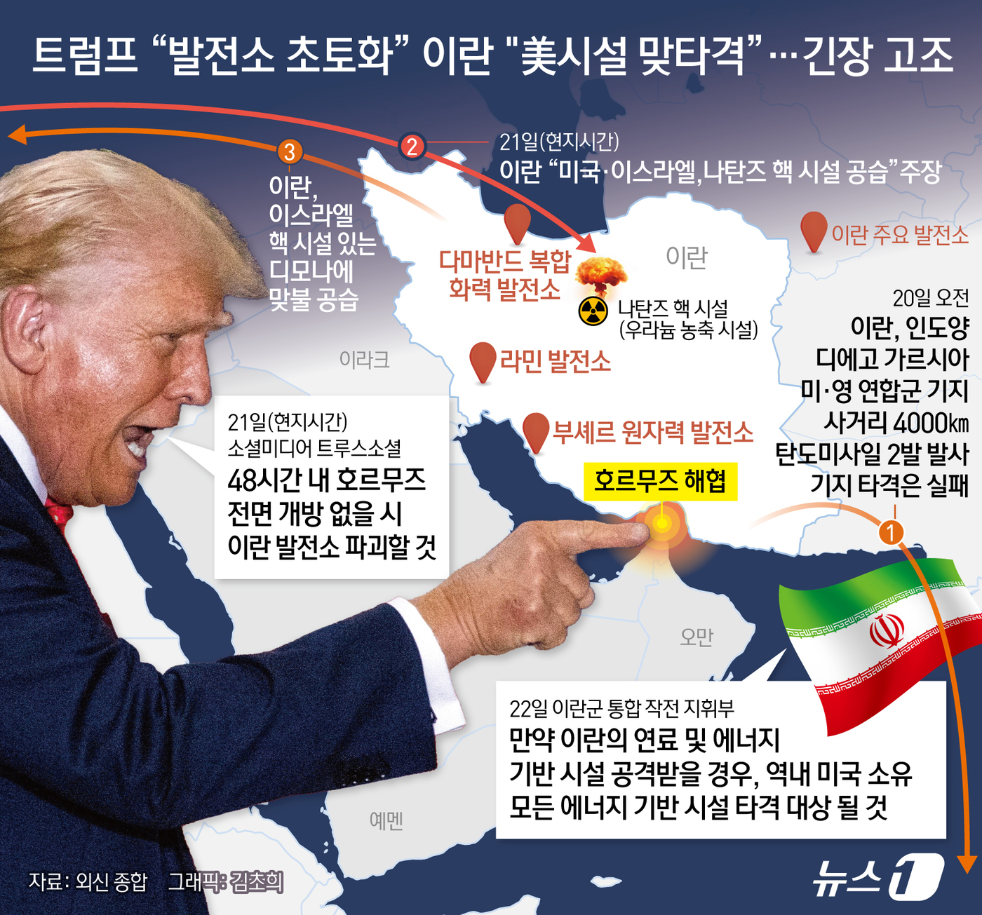 (서울=뉴스1) 김초희 디자이너 = 도널드 트럼프 미국 대통령이 21일(현지시간), 이란이 48시간 내 호르무즈 해협을 완전히 개방하지 않을 경우 이란의 발전소를 "완전히 파괴(o …