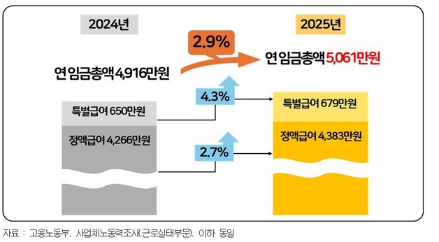 직장인 연봉 5000만원 넘었다…업종별 격차는 3배
