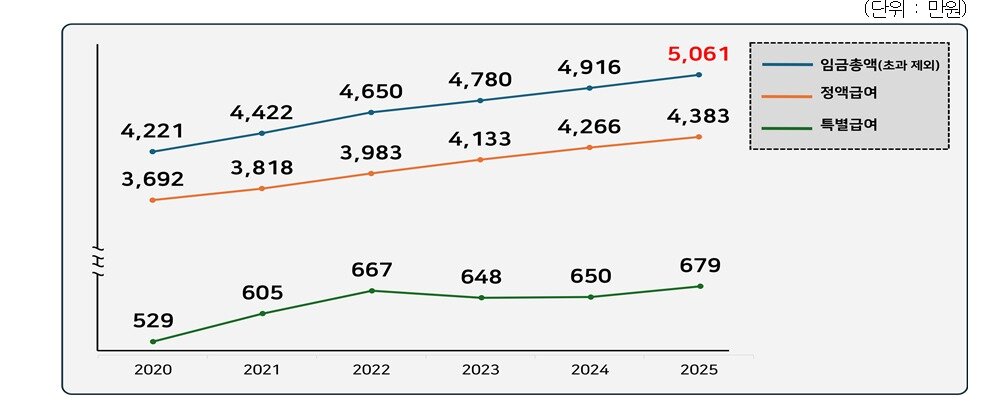 본문 이미지 - 2020~2025년 상용근로자 연 임금총액 추이.(경총제공)